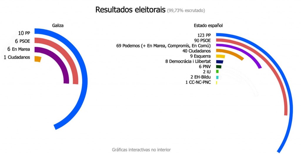 resultados_xerais_2015